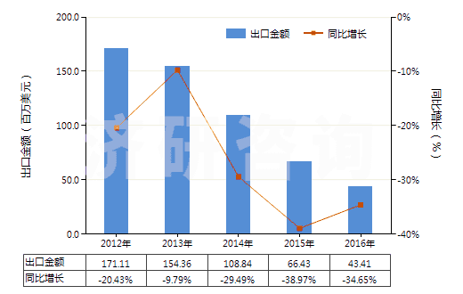 2012-2016年中國未煅燒石油焦（含硫量＜3%）(HS27131110)出口總額及增速統(tǒng)計(jì)